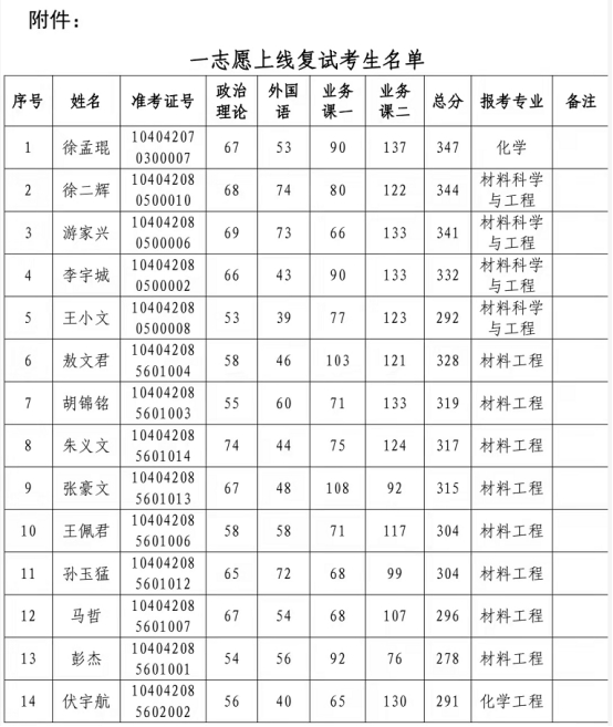 信息公開詳見《華東交通大學材料學院2022年碩士研究生複試錄取實施